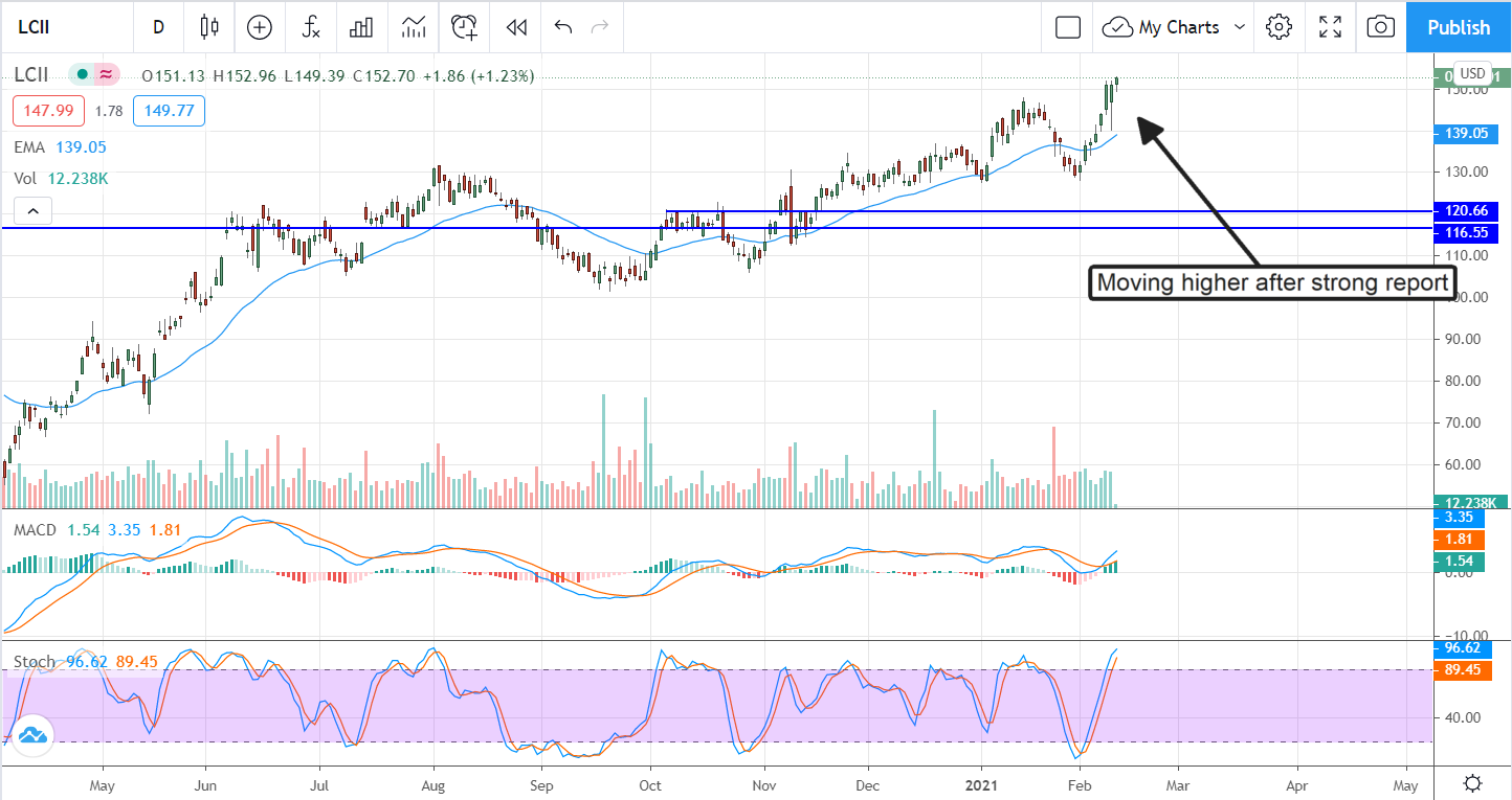 Q4 Results Drive LCI Industries Stock To New Highs